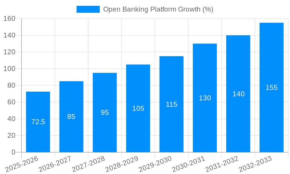 Open Banking Platform Growth