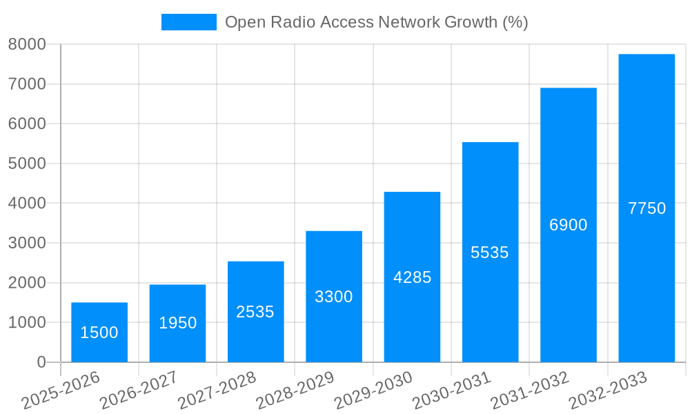 Open Radio Access Network Growth