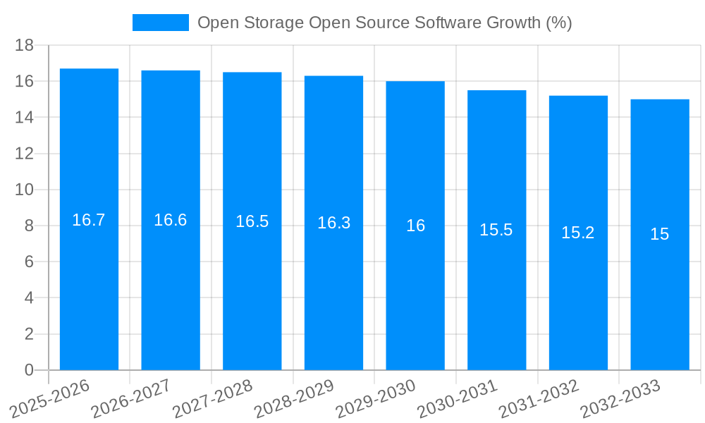 Open Storage Open Source Software Growth