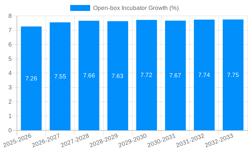 Open-box Incubator Growth
