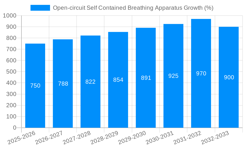 Open-circuit Self Contained Breathing Apparatus Growth