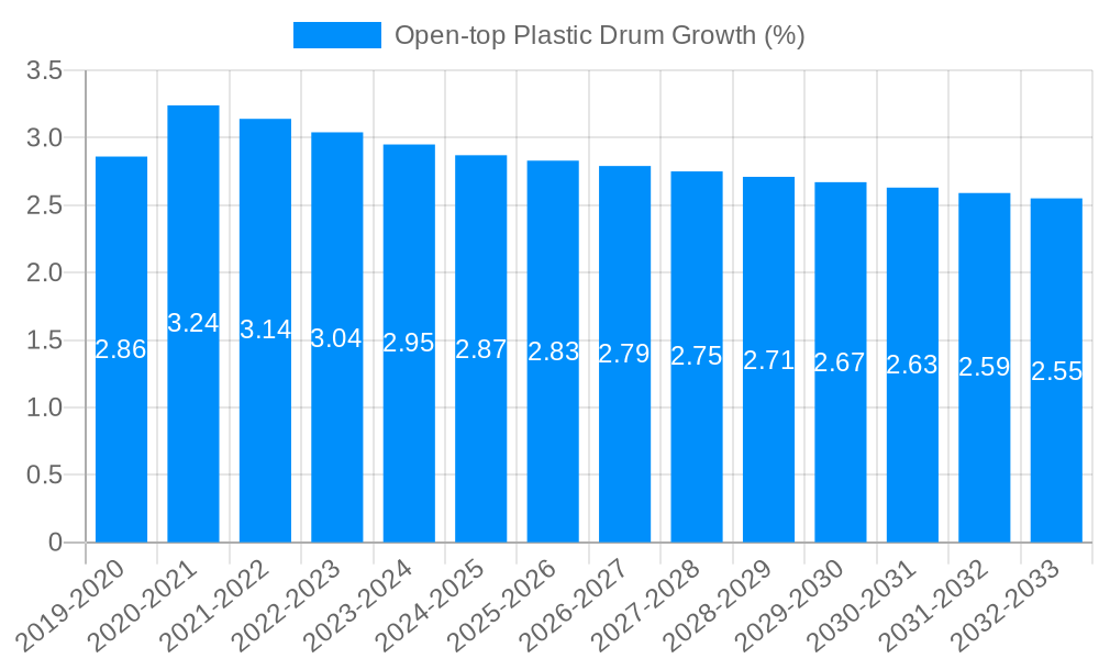 Open-top Plastic Drum Growth