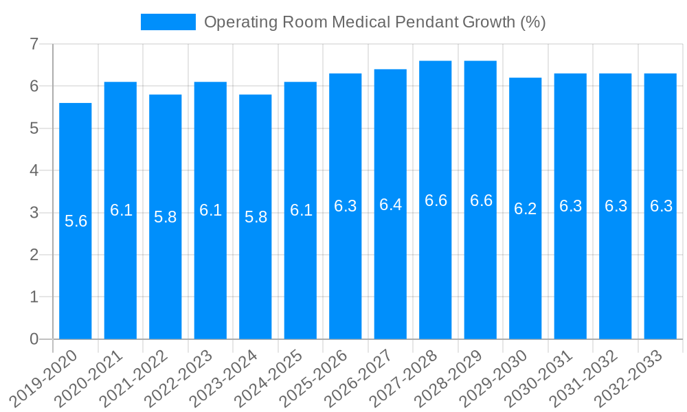 Operating Room Medical Pendant Growth