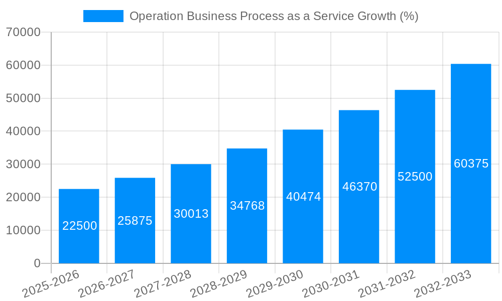 Operation Business Process as a Service Growth