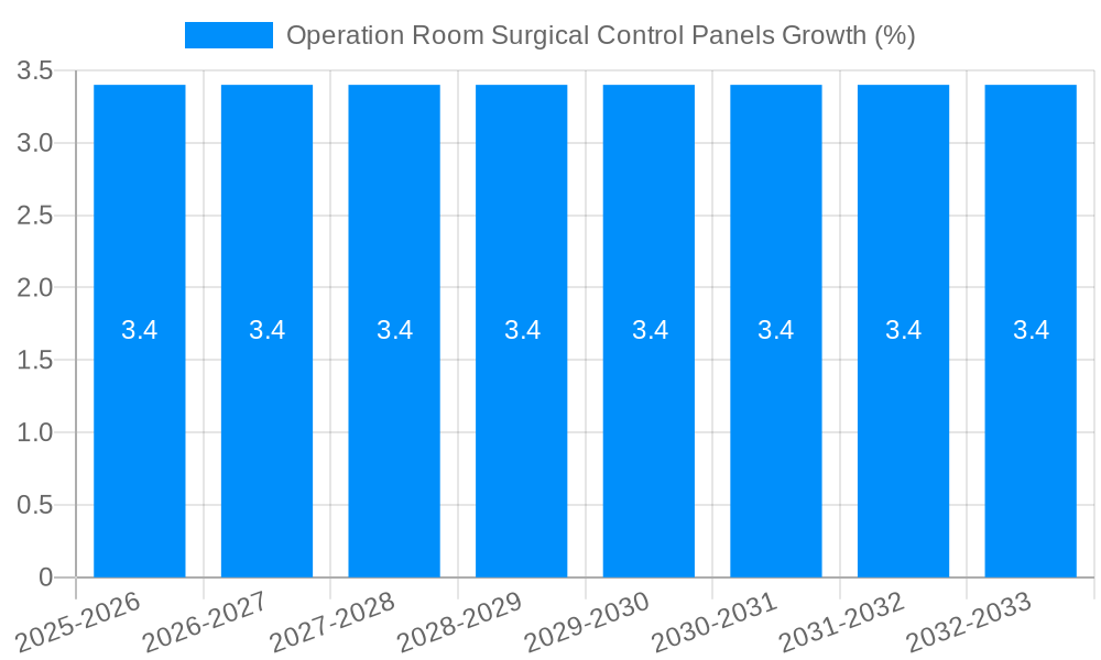 Operation Room Surgical Control Panels Growth