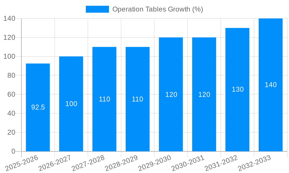 Operation Tables Growth