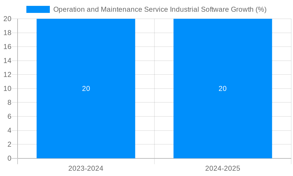 Operation and Maintenance Service Industrial Software Growth