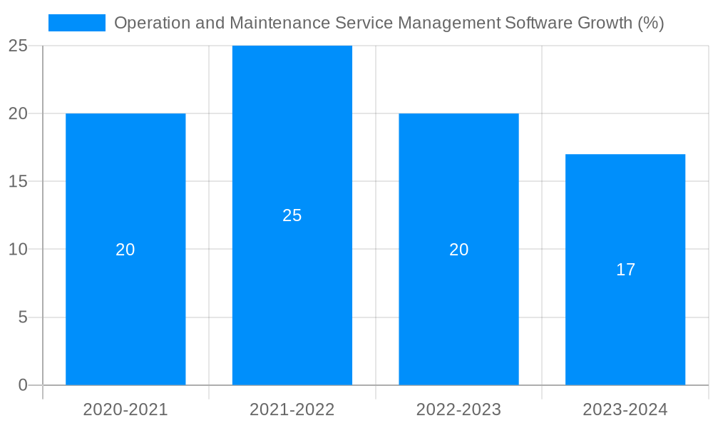 Operation and Maintenance Service Management Software Growth