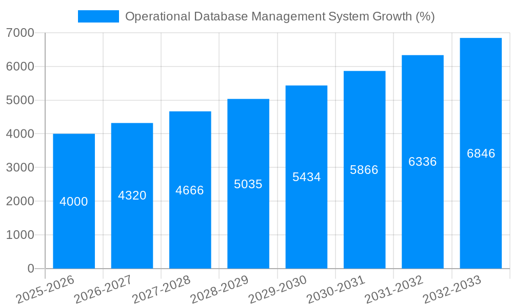 Operational Database Management System Growth
