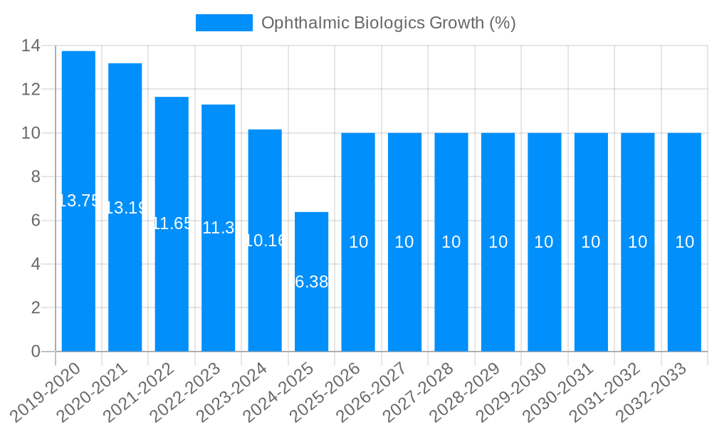 Ophthalmic Biologics Growth