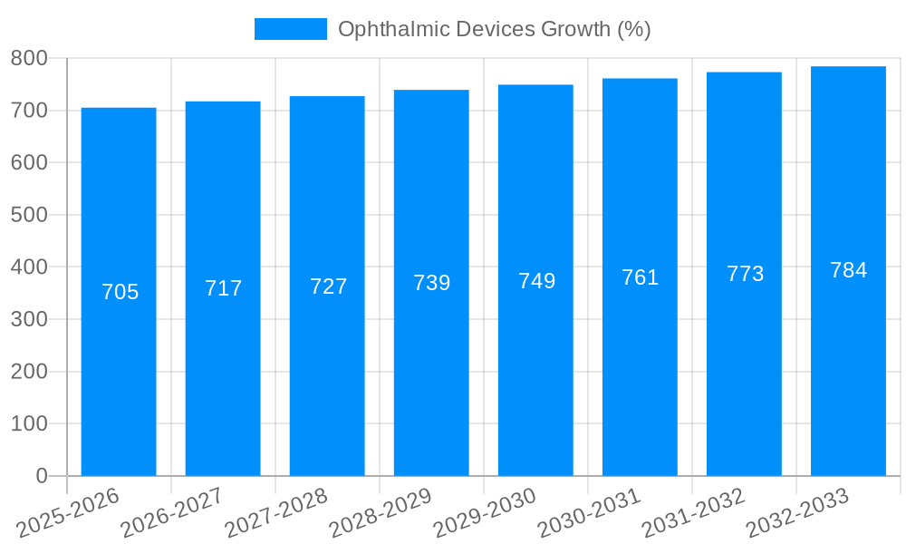 Ophthalmic Devices Growth