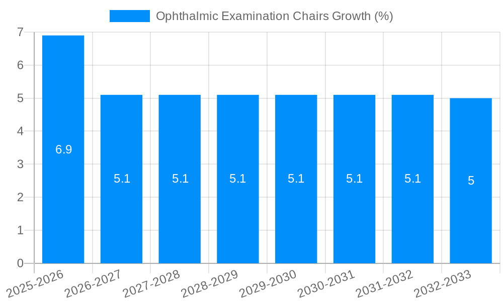 Ophthalmic Examination Chairs Growth