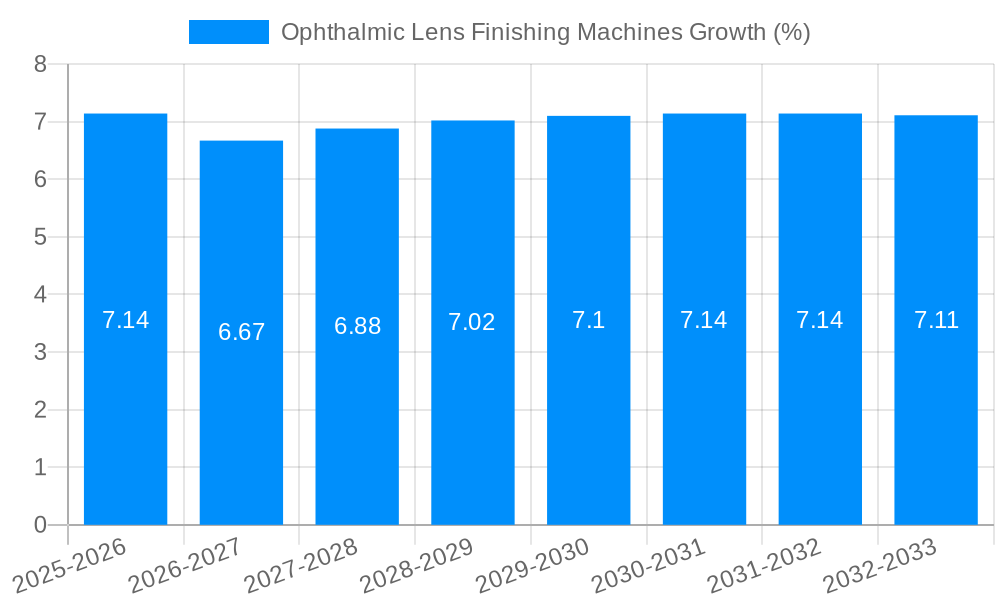 Ophthalmic Lens Finishing Machines Growth