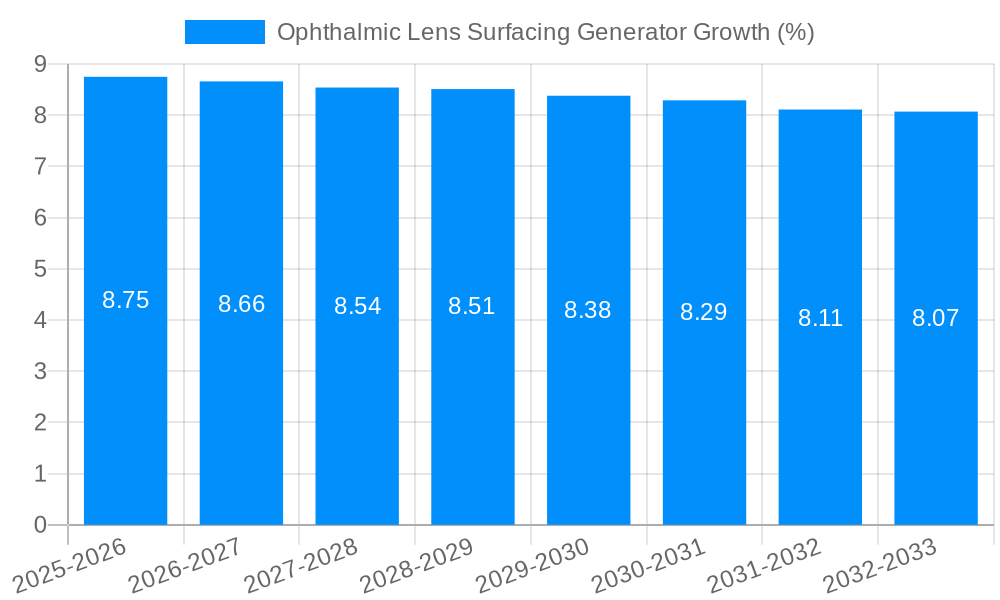 Ophthalmic Lens Surfacing Generator Growth