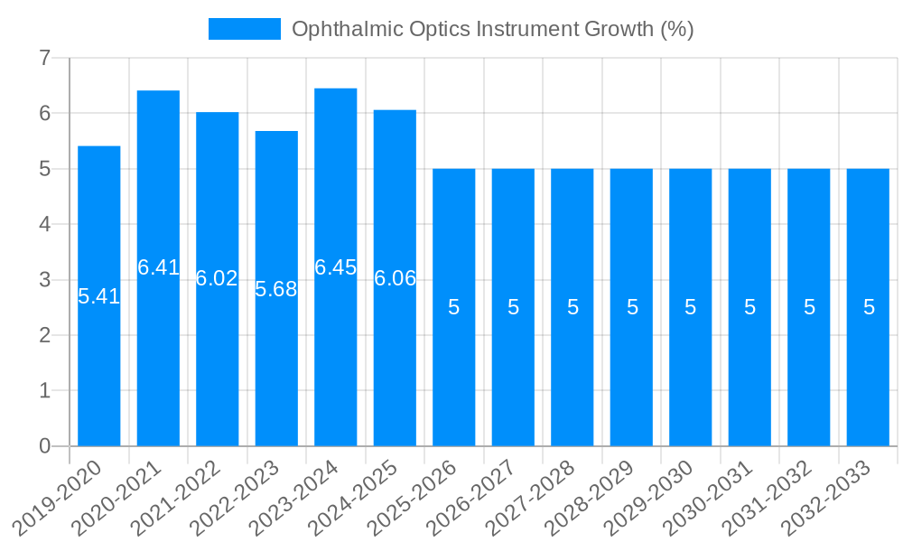 Ophthalmic Optics Instrument Growth