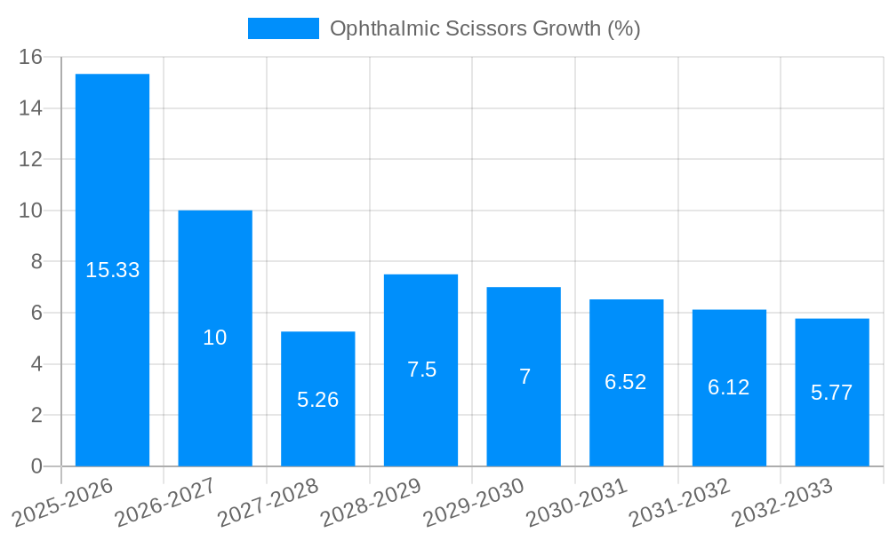 Ophthalmic Scissors Growth