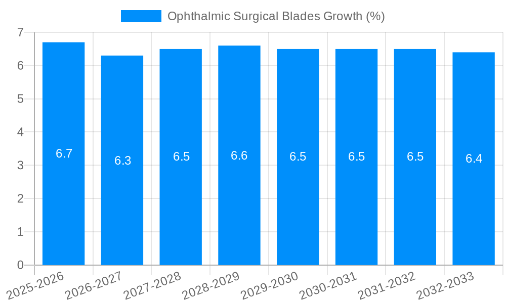 Ophthalmic Surgical Blades Growth