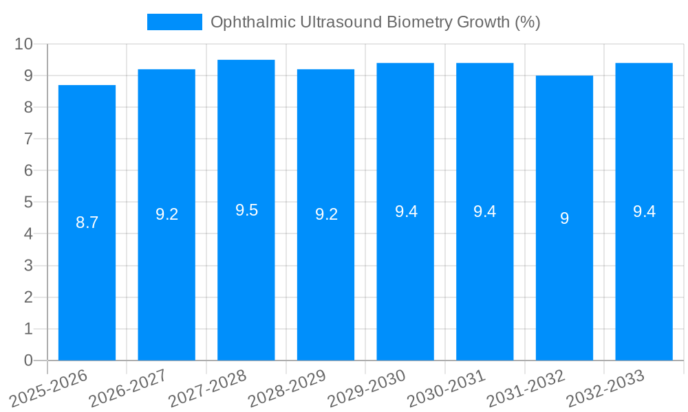 Ophthalmic Ultrasound Biometry Growth