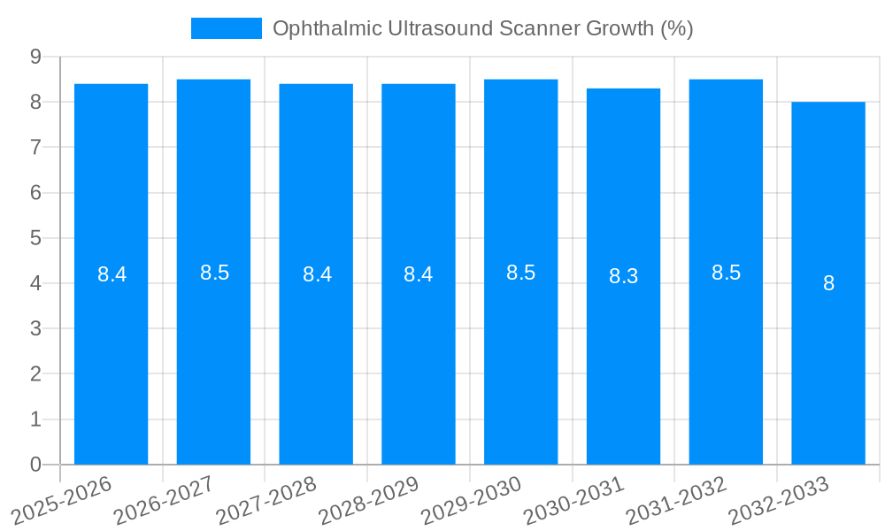 Ophthalmic Ultrasound Scanner Growth
