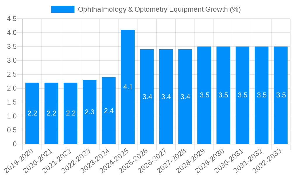 Ophthalmology & Optometry Equipment Growth