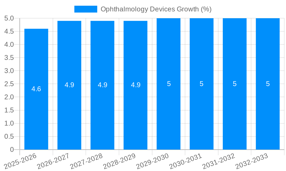 Ophthalmology Devices Growth