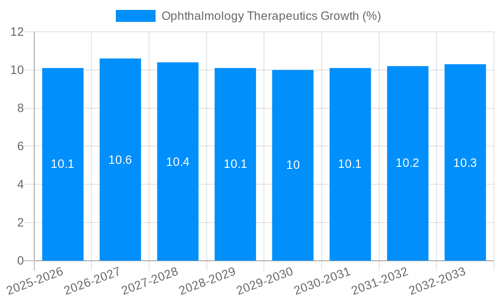 Ophthalmology Therapeutics Growth