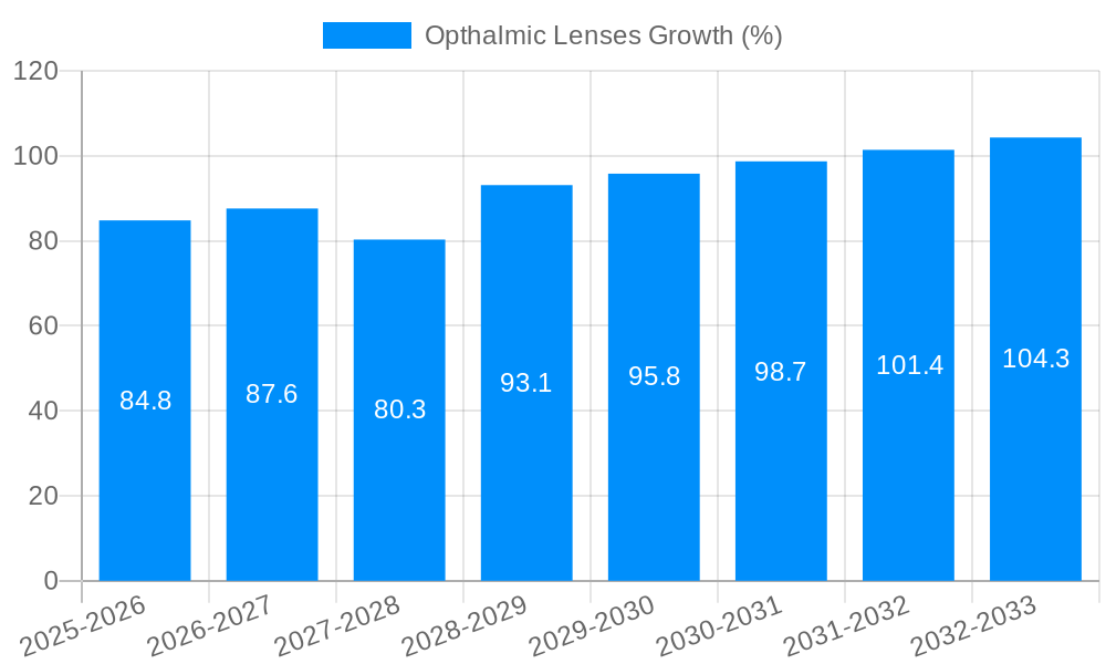 Opthalmic Lenses Growth