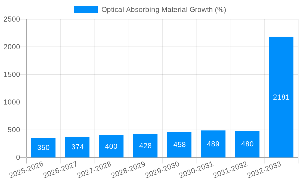 Optical Absorbing Material Growth