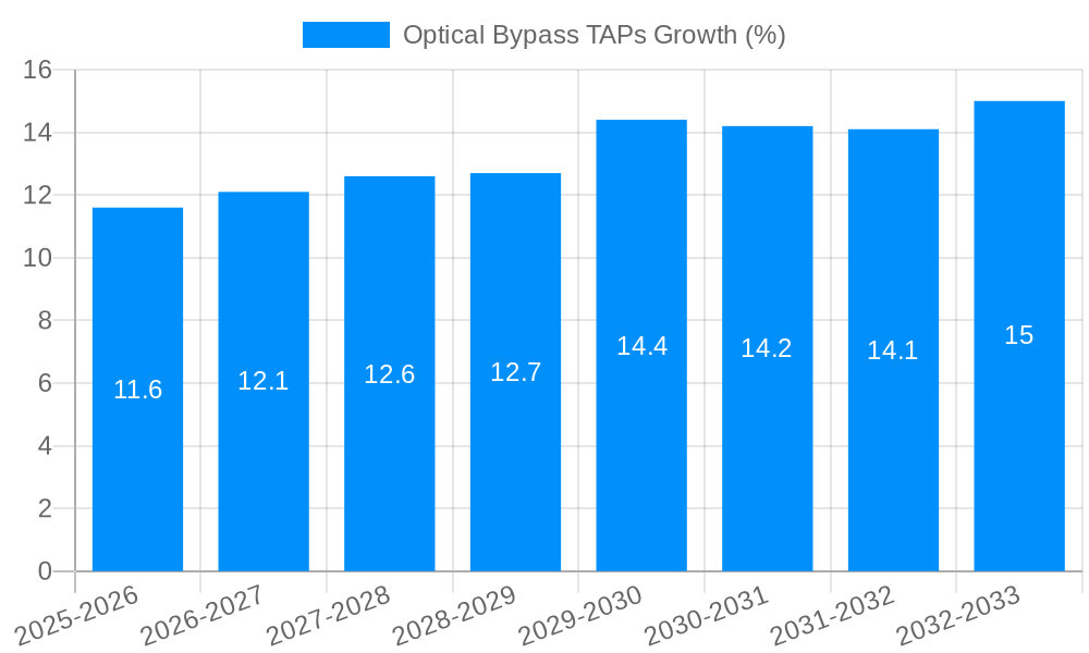 Optical Bypass TAPs Growth