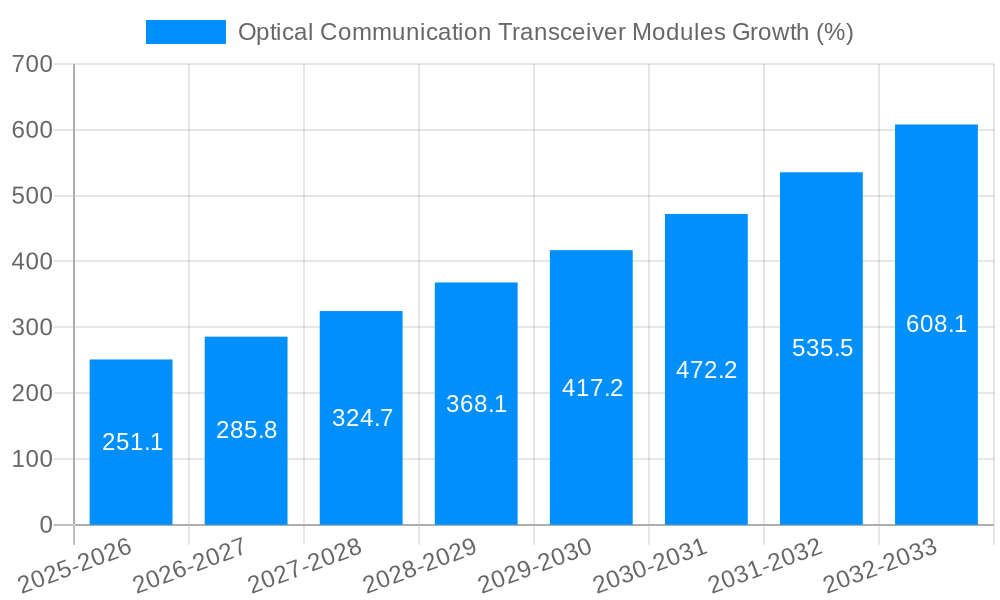 Optical Communication Transceiver Modules Growth