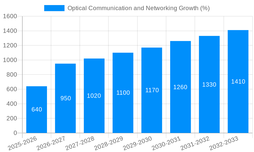 Optical Communication and Networking Growth