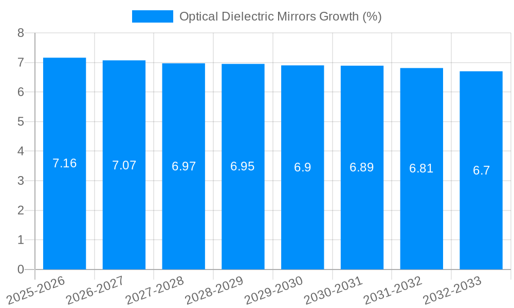 Optical Dielectric Mirrors Growth