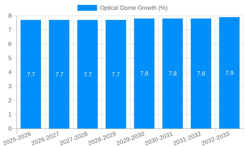 Optical Dome Growth