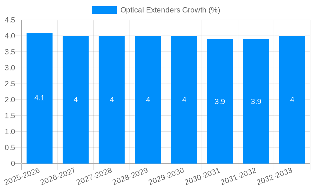Optical Extenders Growth