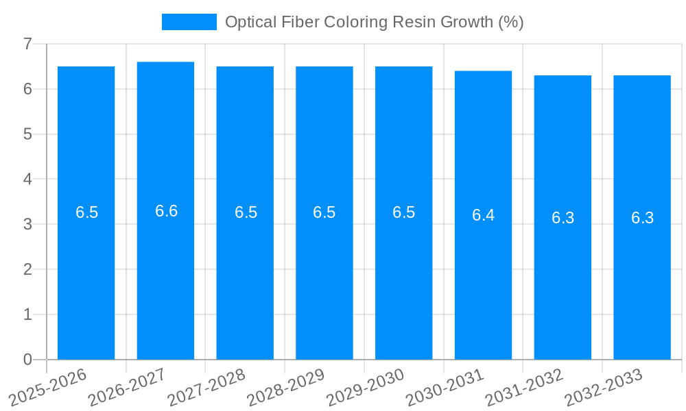 Optical Fiber Coloring Resin Growth