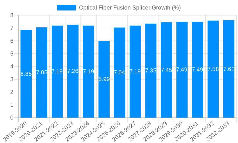 Optical Fiber Fusion Splicer Growth