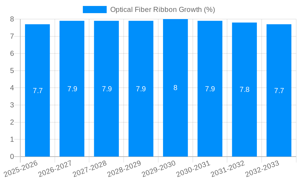 Optical Fiber Ribbon Growth