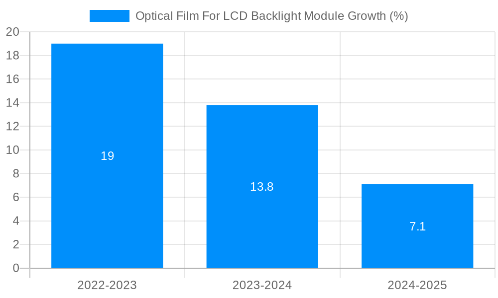 Optical Film For LCD Backlight Module Growth