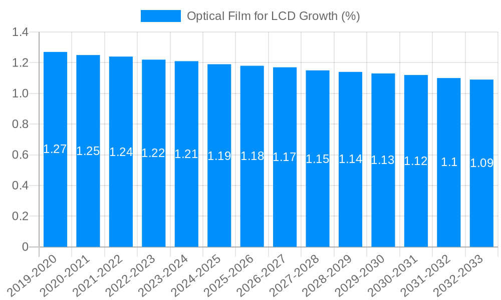 Optical Film for LCD Growth