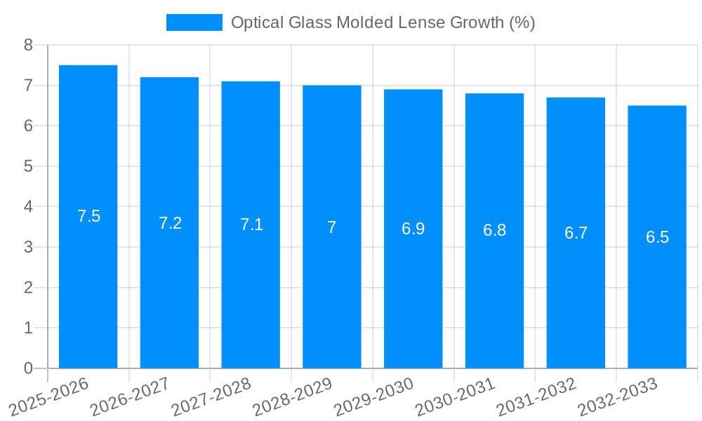 Optical Glass Molded Lense Growth