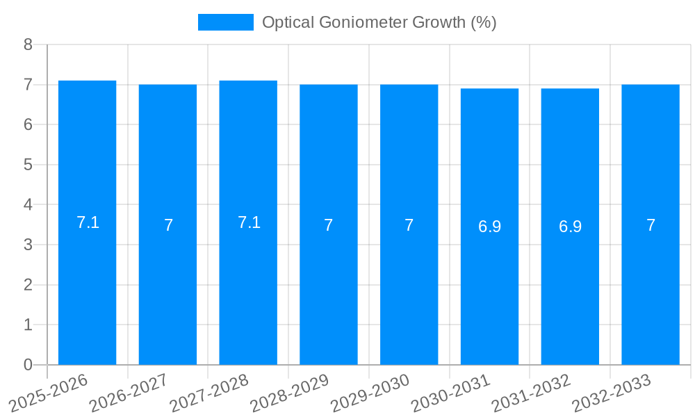 Optical Goniometer Growth
