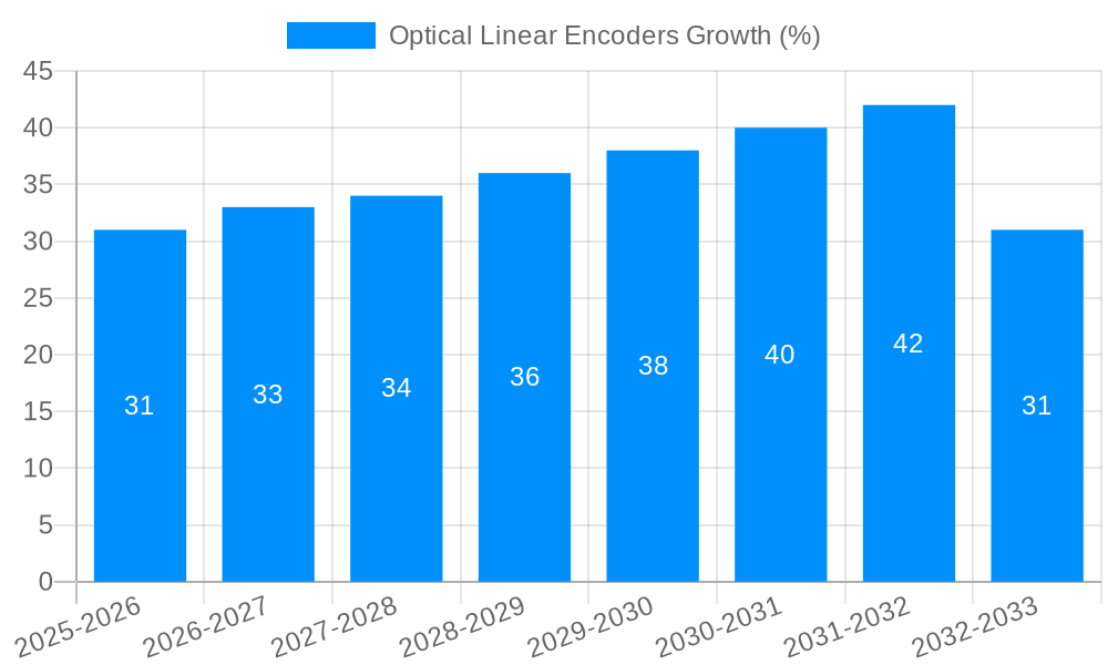 Optical Linear Encoders Growth