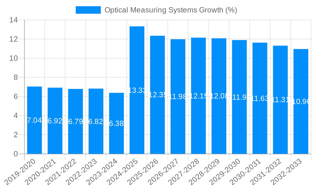 Optical Measuring Systems Growth