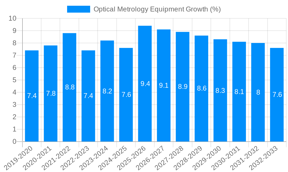 Optical Metrology Equipment Growth