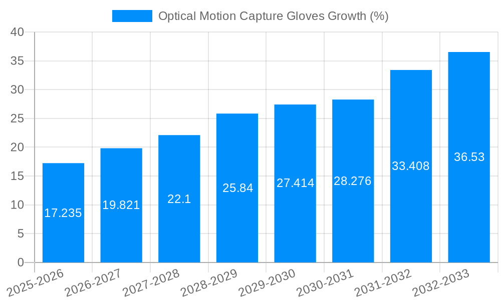 Optical Motion Capture Gloves Growth