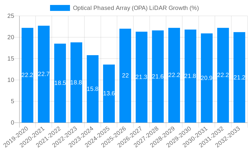 Optical Phased Array (OPA) LiDAR Growth
