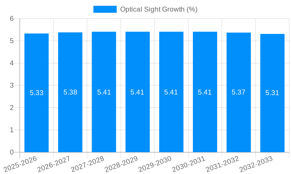 Optical Sight Growth