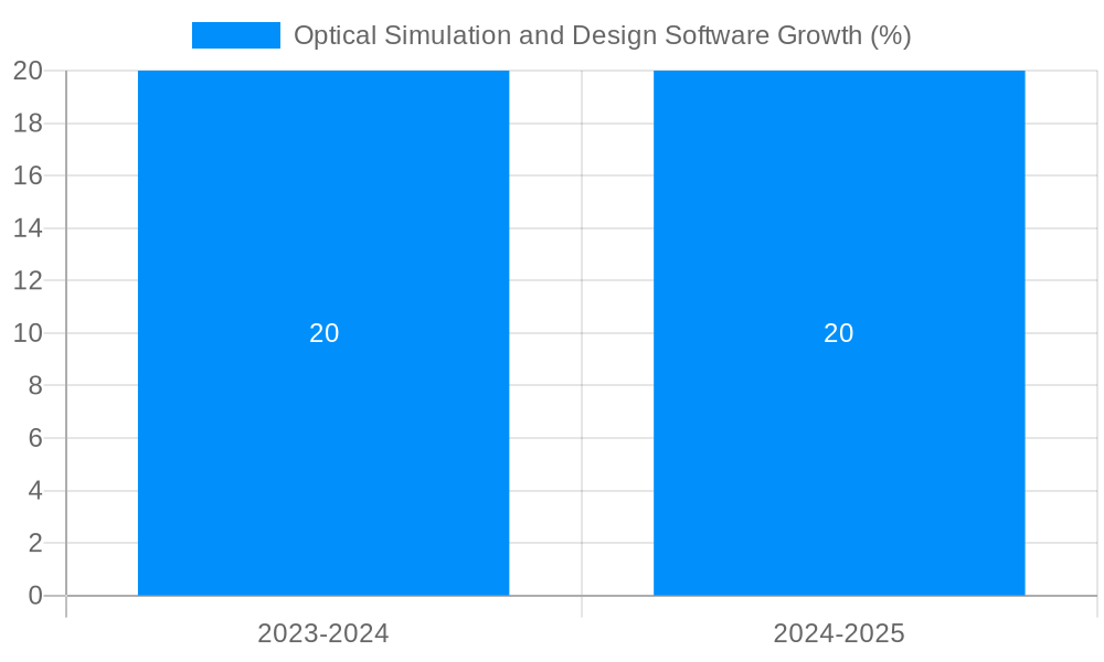 Optical Simulation and Design Software Growth