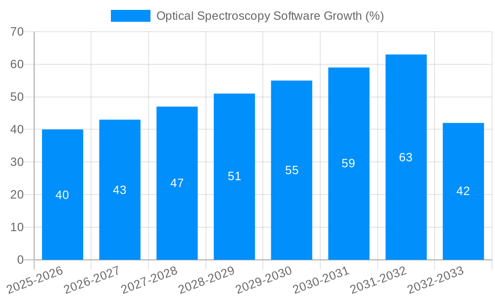Optical Spectroscopy Software Growth