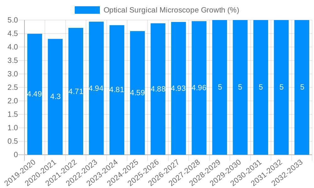Optical Surgical Microscope Growth